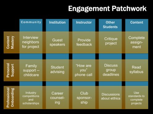 The engagement patchwork, with examples