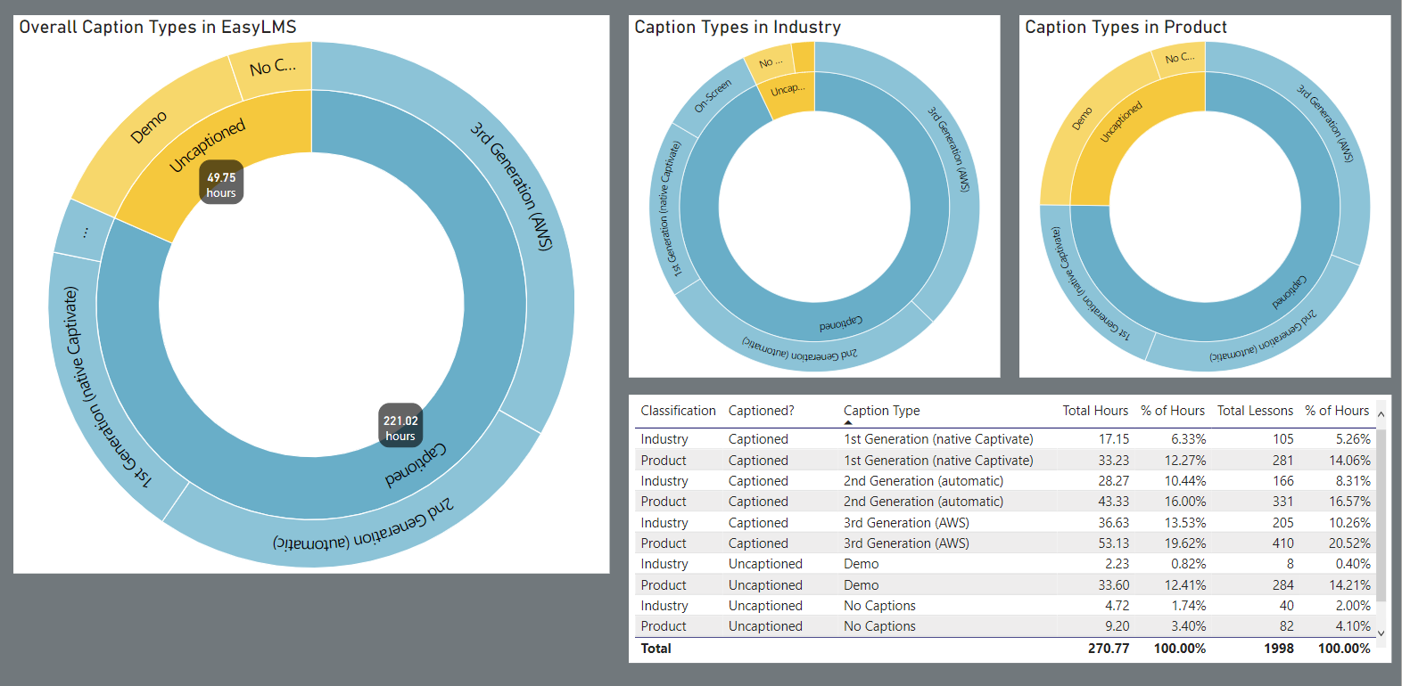 This dashboard shows three stacked pie charts and a table. The first pie chart shows the total content broken into uncaptioned and three different generations of captioned content. We had 49.75 hours of uncaptioned content, and 221.02 hours of captioned content. This content was further broken down into Industry and Product content. The bulk of the captioned lessons were in Industry. The table provided additional statistics, including the total hours, percent of total hours, total lessons, and percent of hours for the various captioning generations as well as for uncaptioned content.