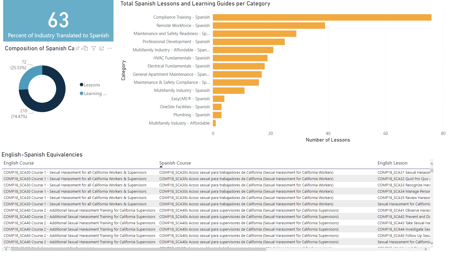 This dashboard features a text box showing the percent of Industry content translated to Spanish (63%) and a pie chart showing the breakdown between Spanish lessons (aka Captivate modules) and visual aids (aka Learning Guides). 25.53% of the Spanish content is in Learning Guides, the remaining 74.47% is in lessons. The dashboard also has a bar chart showing what subcategories of our Industry content had the highest percent of translations. Compliance training lead the pack at 80%, while Multifamily Industry - Affordable ranked last at about 3%. The bottom half of the dashboard is a table showing the English course, the Spanish equivalent, and the various English and Spanish lessons within the courses.