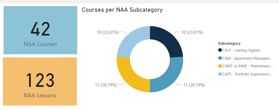 This dashboard shows we had 42 NAA courses with a total of 123 lessons. The content spanned four subcategories, each with roughly a 25% share.